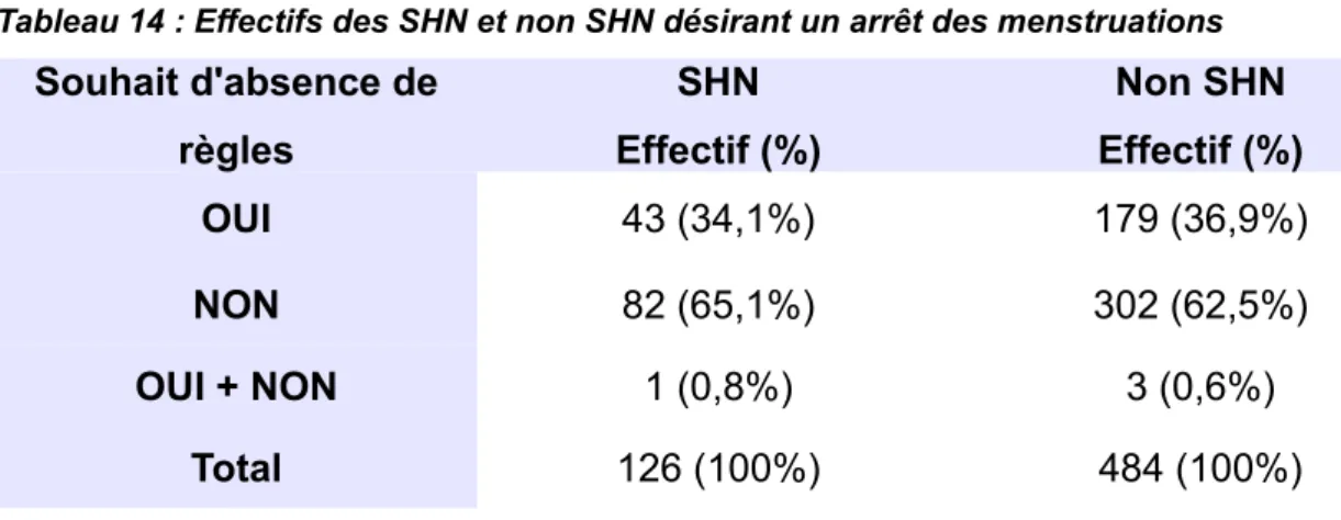 Tableau 13 : Effectifs des SHN et non SHN en fonction de la durée du cycle menstruel. 