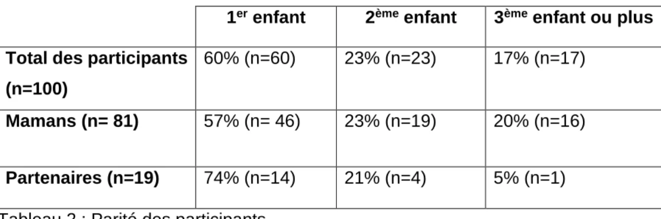 Tableau 3 : « Les informations reçues durant les vidéos étaient-elles claires ? » Pas du tout claires Peu claires Assez claires  Totalement claires 