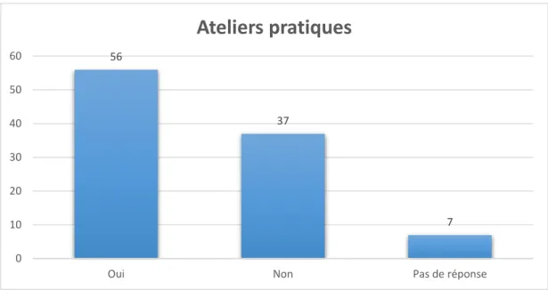 Tableau 8 : « Etes-vous globalement satisfaite de la séance ? » 