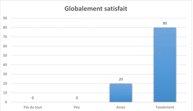 Tableau  9 :  « A  l’issue  de  cette  séance,  vous  sentez-vous  globalement  plus  confiante pour vous occuper de votre nouveau-né ? » 