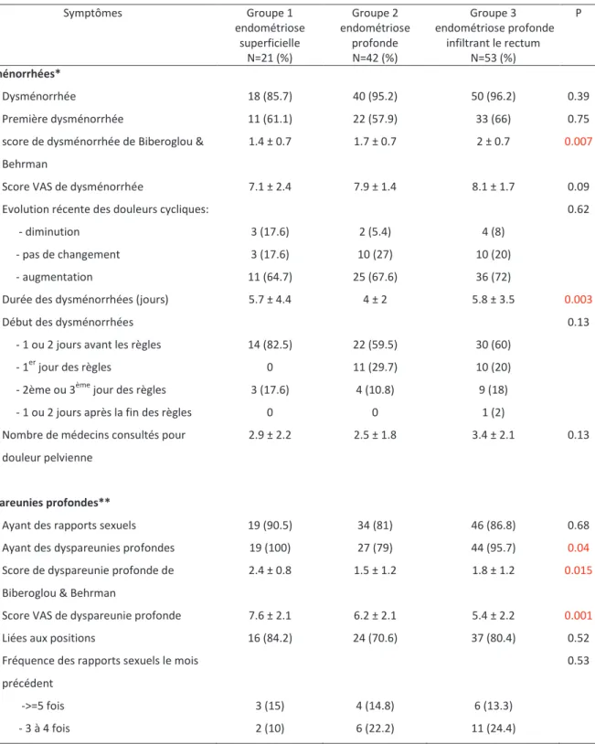 Table 2.Principaux symptômes douloureux présents dans l’endométriose pelvienne 