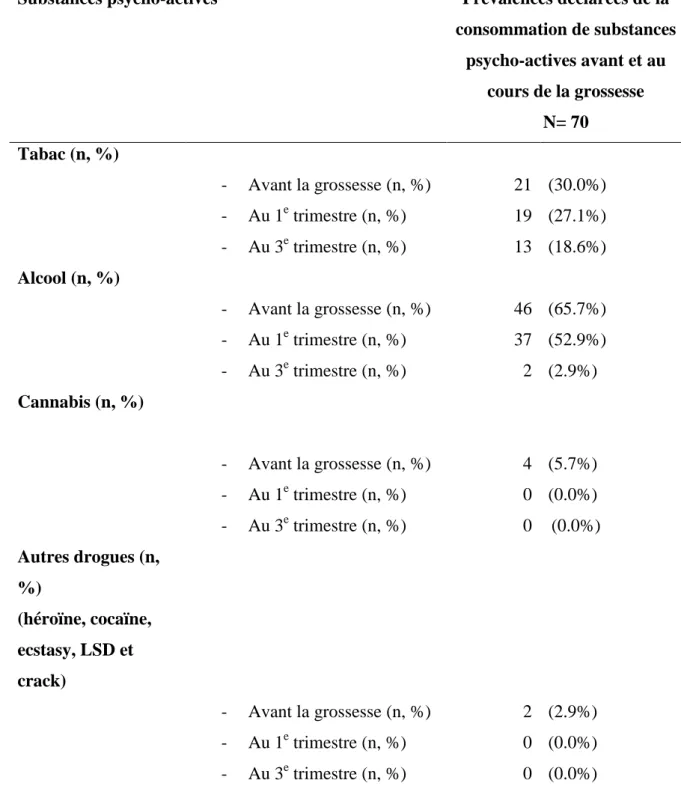 Tableau  2 :  Prévalences  déclarées  de  substances  psycho-actives  avant  et  au  cours  de  la  grossesse dans la population
