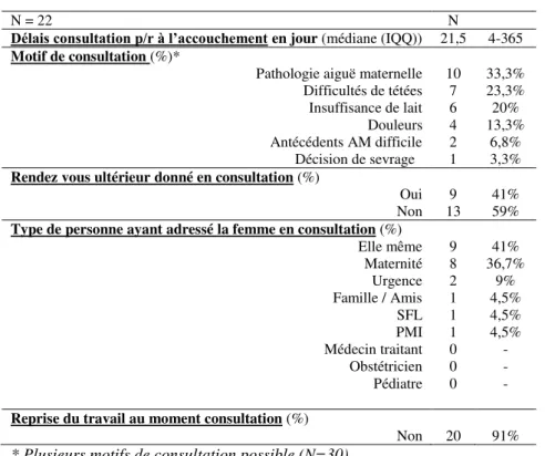 Tableau I : Profil des consultations en lactation post natale au CHV 
