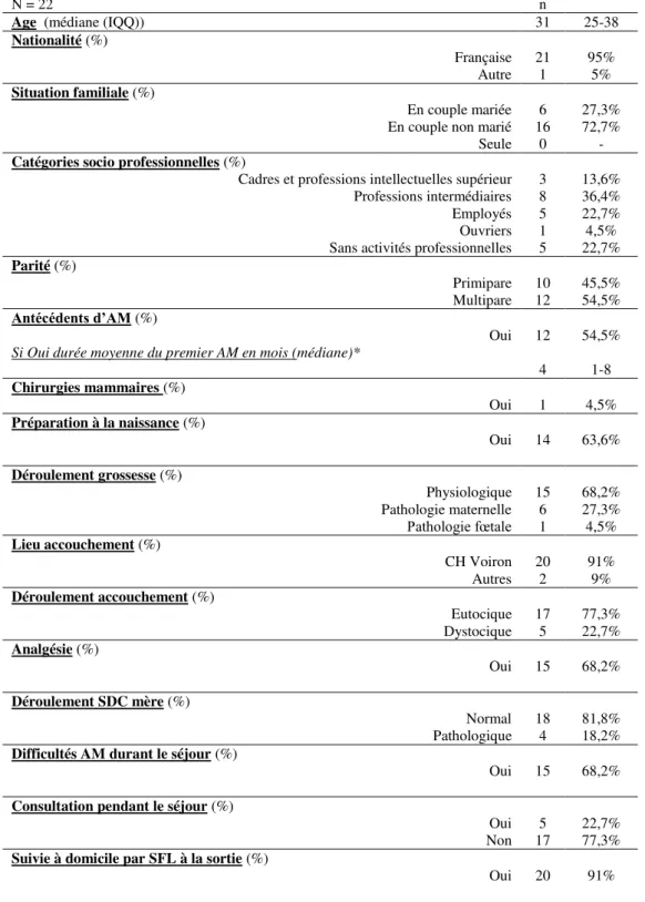 Tableau II : Caractéristiques socio démographiques et obstétricales de la population numéro  1 