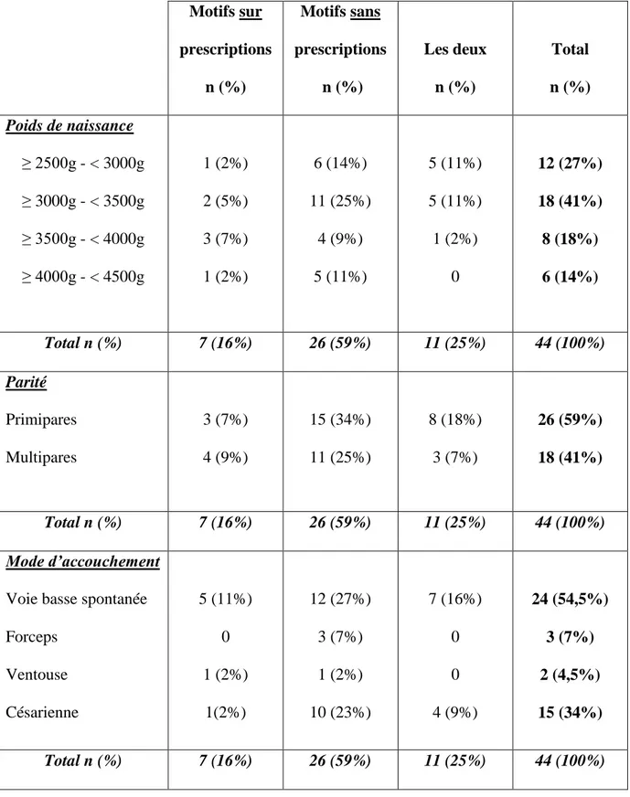 Tableau I – Caractéristiques de la population de nouveau-nés complétés en fonction des  motifs sur prescriptions ou non