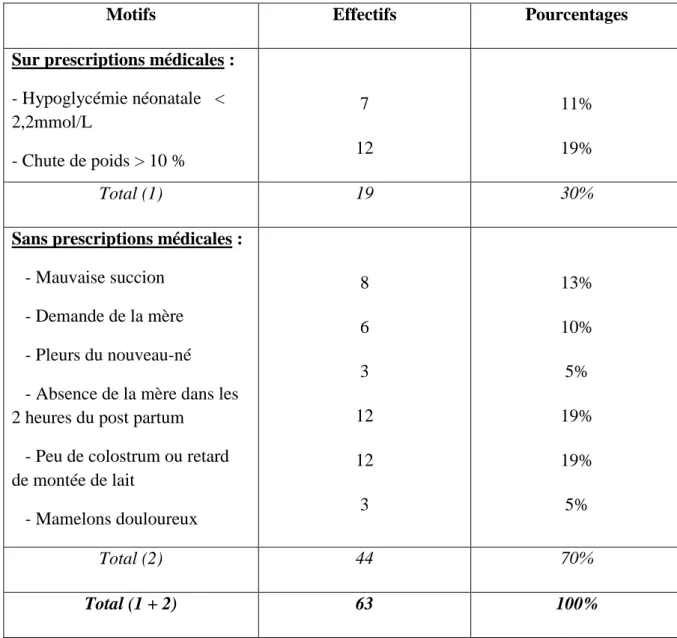 Tableau II – Détails des motifs sur prescriptions et sans prescriptions médicales. 