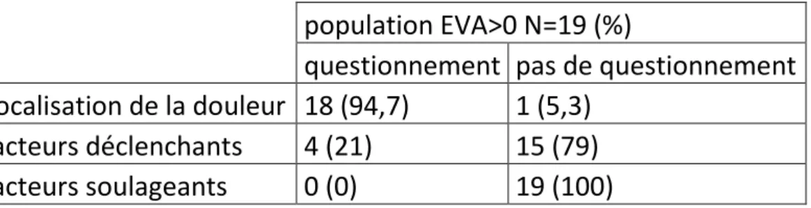 Tableau I. taux de localisation, facteurs déclenchants et facteurs soulageants de  la douleur demandés si EVA&gt;0