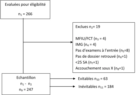 Figure 1 : Diagramme d’inclusion de la population 