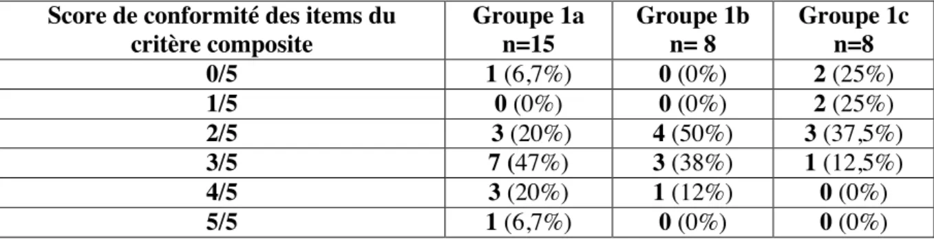 Tableau II : Répartition de la population des 3 sous groupes du groupe 1 en fonction de la  conformité  de  la  prise  en  charge  globale  de  chaque  nouveau-né  selon  le  critère  composite  élaboré à partir des items de surveillance néonatale du CNGOF