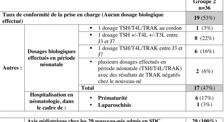 Tableau III : Répartition de la population du groupe 2 en fonction de la conformité de la  prise en charge aux recommandations du CNGOF 