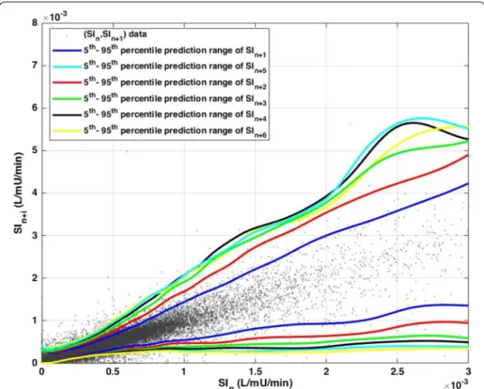 Fig. 1  Stochastic model representation showing the 5th–95th percentiles prediction range of future 1–6 h SI  levels given current identified patient-specific  SI n