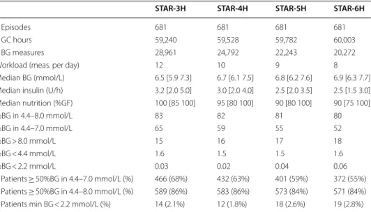 Table 1  Virtual trial results of STAR Standard for 1 to 3-,4-,5-, and 6-hourly intervals