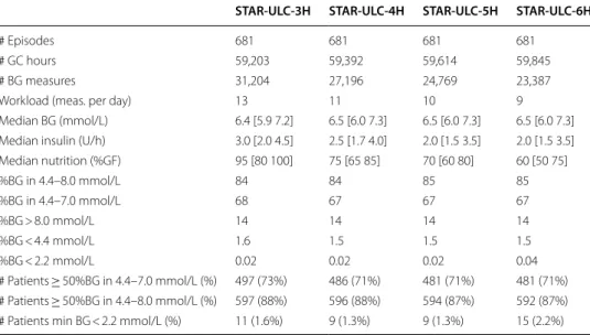 Table 2  Virtual trial results of STAR-ULC 1 to 3-,4-,5-, and 6-hourly, forcing the predicted  95th BG percentile ≤ 8.5 mmol/L