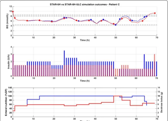Fig. 4  Excerpt of virtual trial results for Patient C. Blood glucose (top), insulin rates (middle), and enteral  (solid line) and dextrose bolus (bars) nutrition rates (bottom) are compared between STAR-6H (blue) and  STAR-ULC-6H (red)