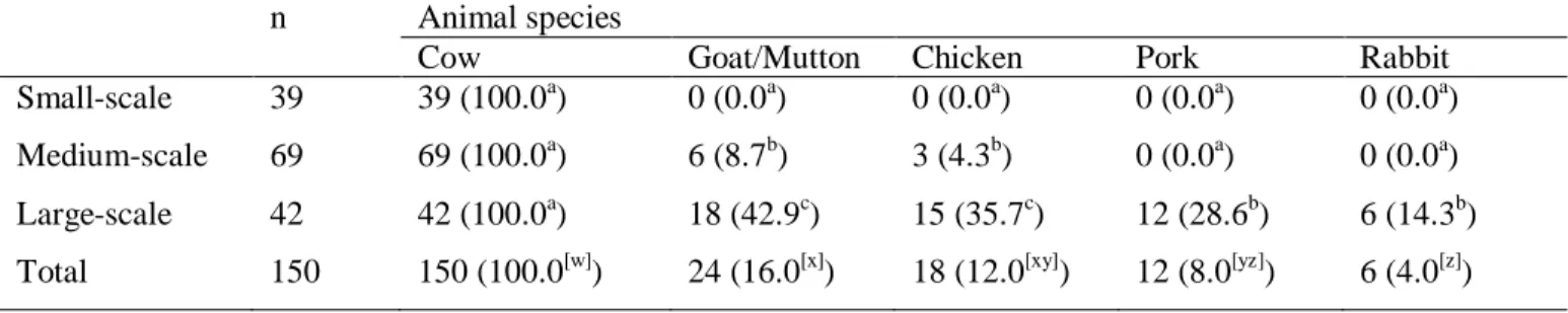 Table  6.  Utilisation  of  meat  from  various  animal  species  within  retail  establishments  of  Kigali  city