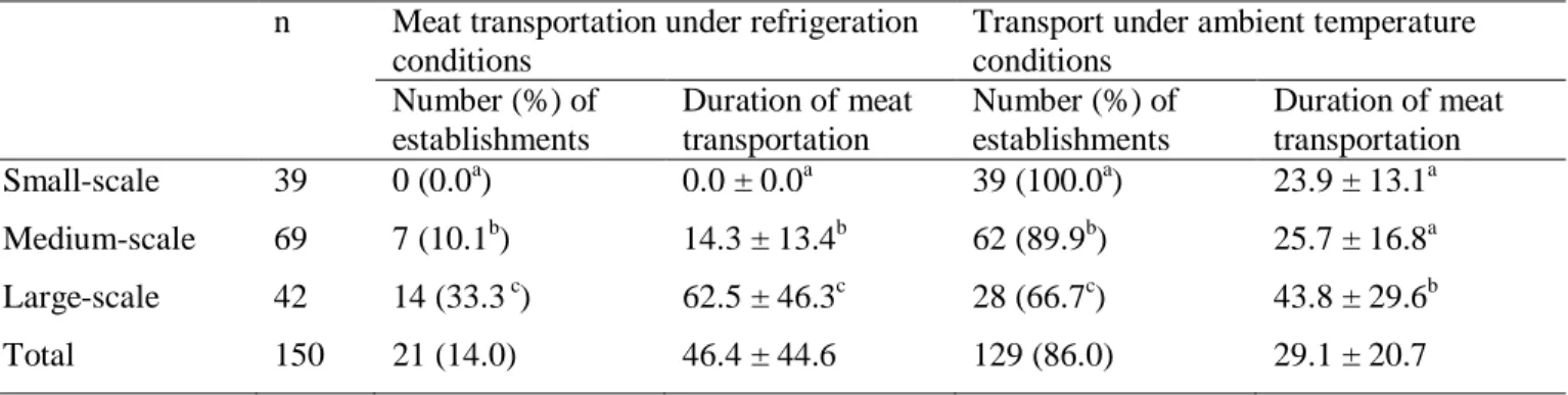 Table 8. Transportation conditions for meat within retail establishments of Kigali. Temperature conditions: values  are  numbers  (percentages)  of  establishments  transporting  meat  under  the  indicated  temperature  conditions