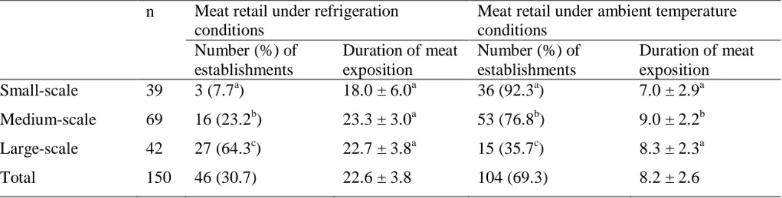 Table 9. Meat retail conditions within the establishments of Kigali. Temperature conditions: values are numbers  (percentages)  of  establishments  exposing  meat  under  the  indicated  temperature  conditions