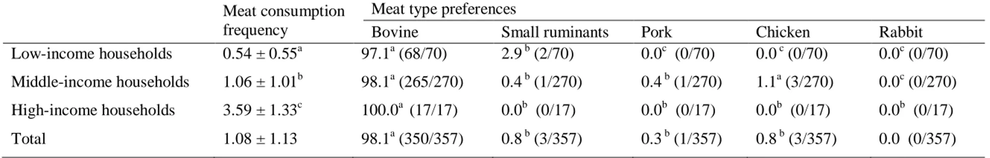 Table  14.  Frequency  of  meat  consumption  and  meat  type  preference  in  the  households