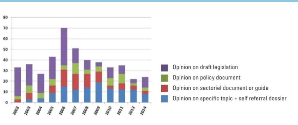Figure 2 shows the evolution of the number of SciCom opinions since 2002. Up till 2006 SciCom  was mandated to give opinions on every project of legislation in regard to the activities of the  Agency
