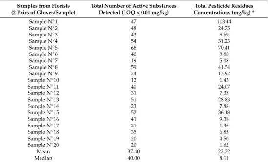 Table 1. Total number of active substances (a.s.) detected and total pesticide residue concentrations (mg/kg) in 20 samples of gloves.