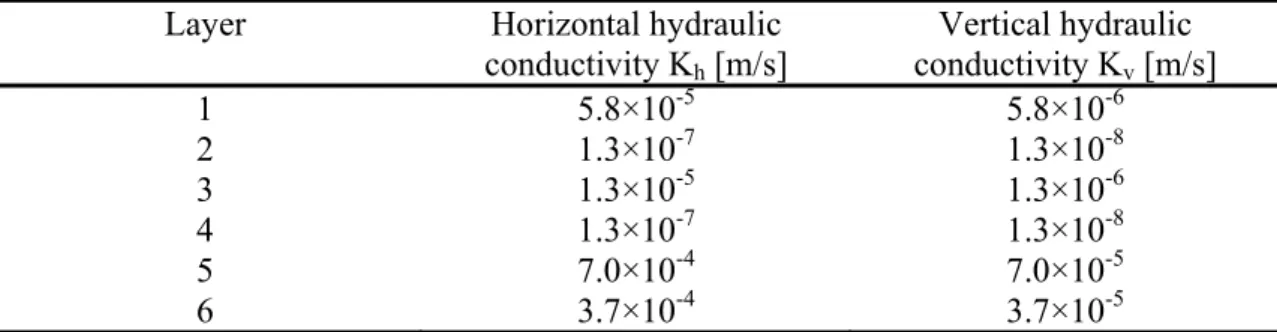 Table 2 Average measured values of the hydraulic conductivities of each layer 