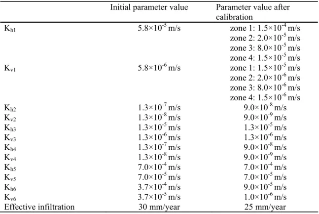 Table 3 Parameter values before and after trial-and-error calibration 