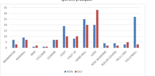 Figure 13 : Distribution des sujets en fonction de la présence d’une gingivite et de la  discipline sportive pratiquée 