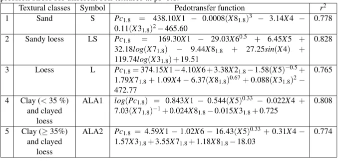 Table 1: Pedotransfer functions established by Horn &amp; Fleige (2003) to compute the precom- precom-pression stress for different soil textures at pF 1.8.