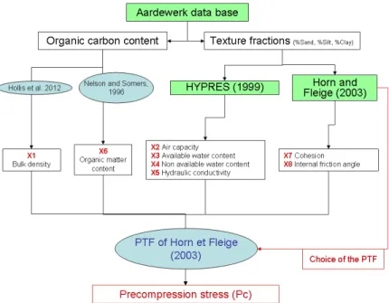 Figure 1: Model organigram. In green, the databases; in blue, the references for the equations.