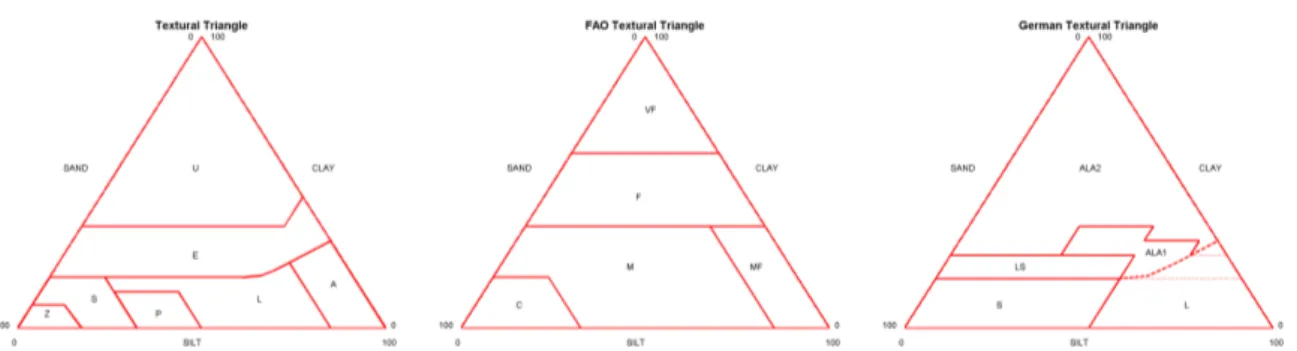 Figure 2: Belgian (left), FAO (middle) and modified German (right) texture triangles. On this last triangle, the dotted lines of the original classification have been replaced by the dashed line to match the Belgian classification border between classes A/