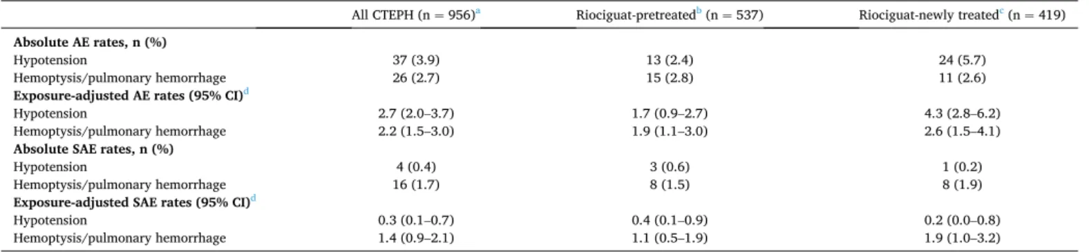 Fig. 4. Kaplan − Meier survival curves for riociguat-newly treated and riociguat-pretreated patients