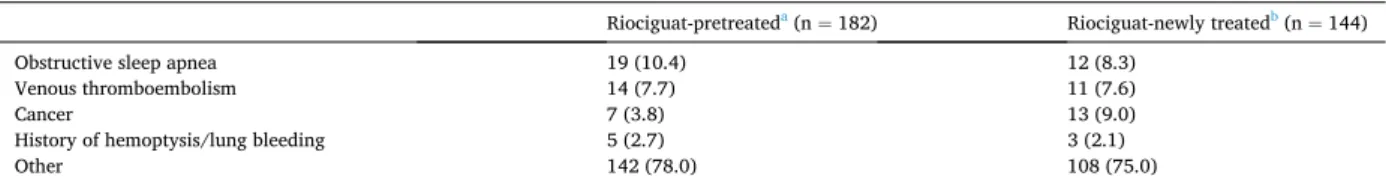 Fig. 3. Disposition of riociguat-pretreated and riociguat-newly treated patients with PAH