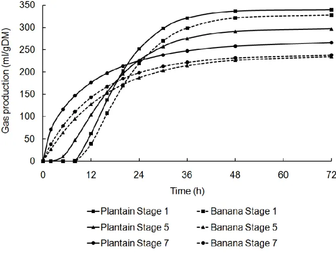 Figure 1  Gas production curves of banana and plantain peels at 3 maturation stages (1, 5  and 7) modelled according to France et al