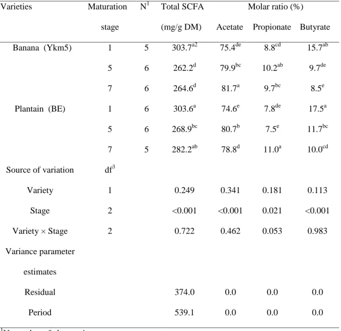 Table 3  Total  short-chain  fatty acid  (SCFA) and molar proportions  (acetate, propionate and  butyrate) of banana and plantain peels at 3 maturation stages incubated for 72 h with a rumen  fluid inoculum  