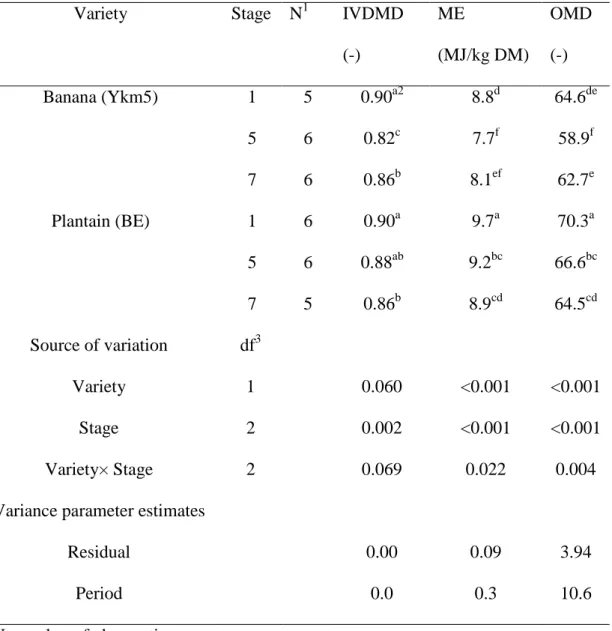 Table 4. In  vitro  dry matter digestibility  (IVDMD) after 72 h of  fermentation  with  a rumen  inoculum and metabolizable energy (ME) and organic matter digestibility (OMD)  calculated  according to Menke and Steingass (1998) of banana and plantain peel
