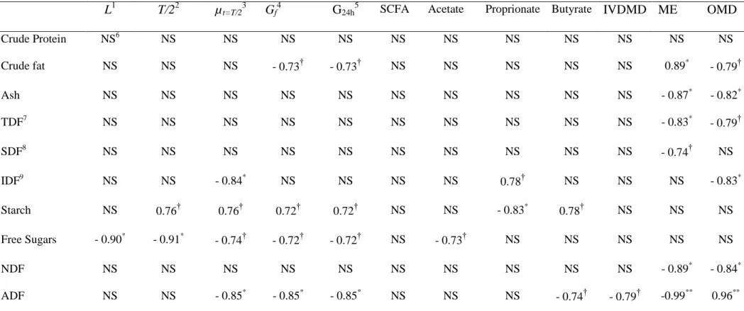 Table  5.  Pearson’s  correlation  coefficients  between  chemical  composition  and  kinetic  parameters  of  gas  production  modelled  according  to  France  et  al