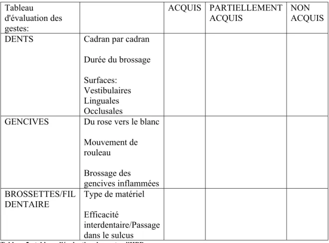 Tableau  d'évaluation des  gestes:  ACQUIS  PARTIELLEMENT ACQUIS  NON  ACQUIS 