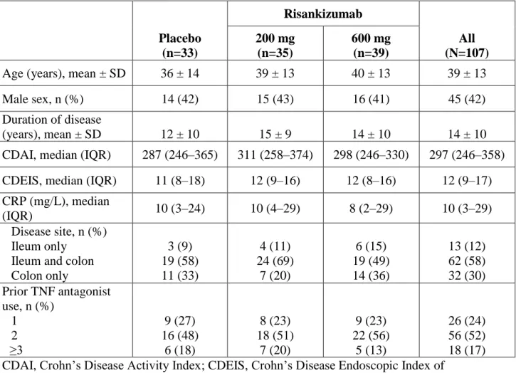 Table 1: Summary baseline demographics and disease characteristics of patients who  entered study Period 2 (grouped by originally randomised induction treatment) 