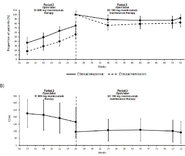 Figure 2: Time course of clinical response, remission, and CDAI over time through Periods 2 (n=101) *  and 3 (n=62) 