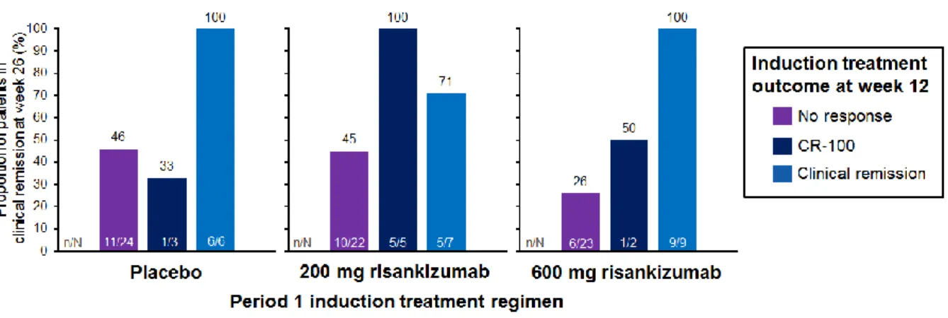Figure S2: Clinical remission at week 26 by induction treatment outcome at week 12* 