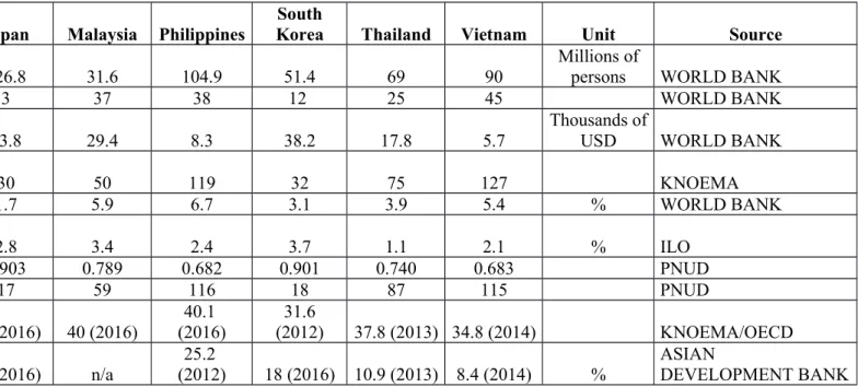 Table 0.1. Socio-economic development of Asian countries at a glance Cambodi