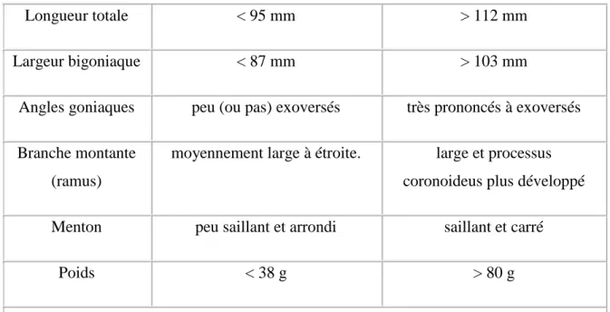 Tableau 1 : caractères descriptifs crâniens utilisés pour détermination du sexe réalisé par  Paul A
