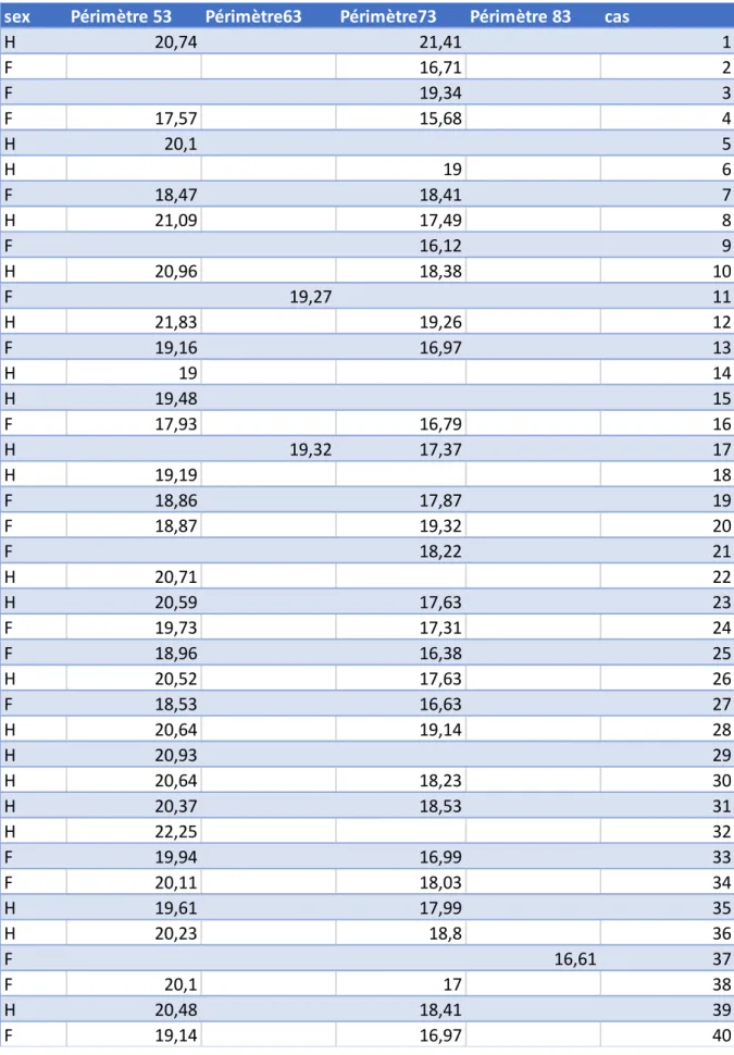 Tableau 4 : périmètre des canines en centimètres 