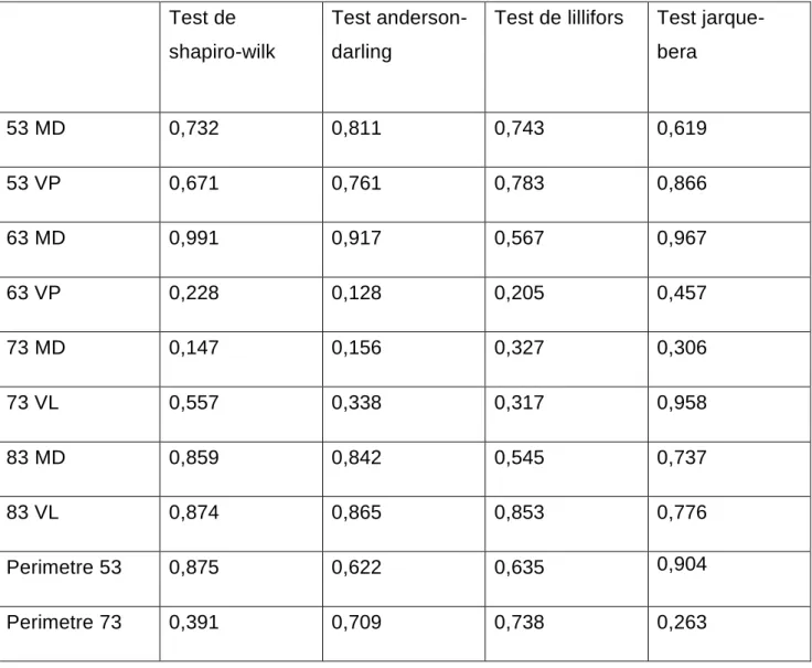 Tableau 6 : p-values pour les différents tests de normalités 