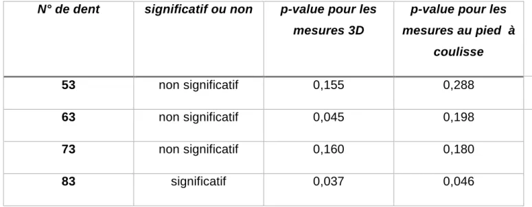 Tableau 8 : test t de student pour le diamètre vestibulo-lingual en fonction du sexe 