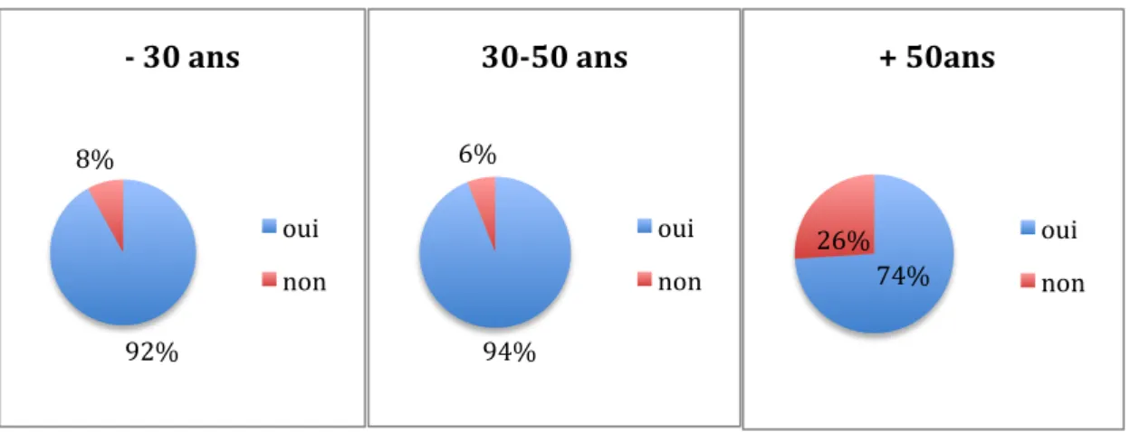 Figure 12 Distribution de la prise charge des parodontites chroniques selon l’âge des praticiens  