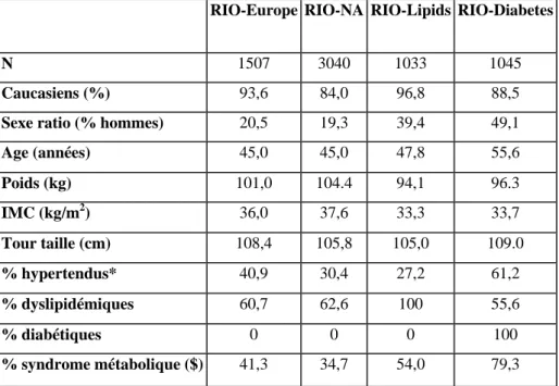Tableau 1: Caractéristiques des patients inclus dans les quatre études du programme RIO  RIO-Europe RIO-NA RIO-Lipids RIO-Diabetes