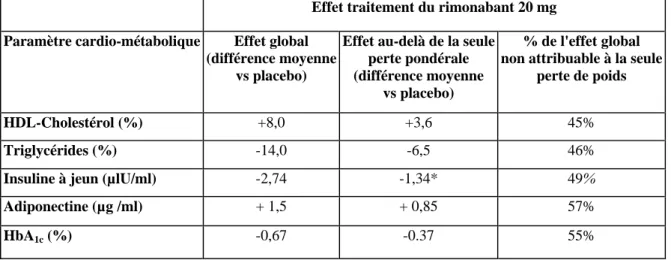 Tableau 3: Estimation de la part des effets métaboliques observés avec le rimonabant 20 mg versus placebo au- au-delà de la perte de poids dans les quatre études du programme RIO