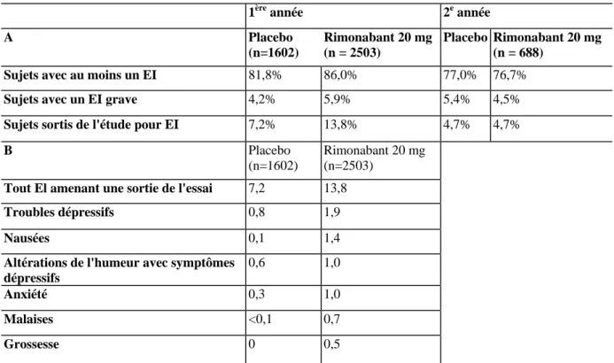 Tableau 4: Evénements indésirables (EI) (exprimés en % des patients randomisés et exposés) dans le  programme RIO