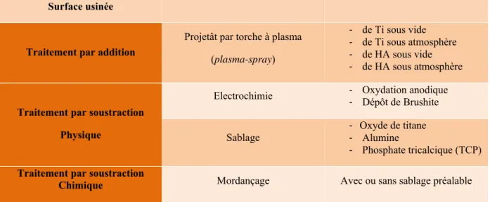 Tableau 1 : Ensemble des traitements de surface classés par grandes familles de traitement (4)  Surface usinée 